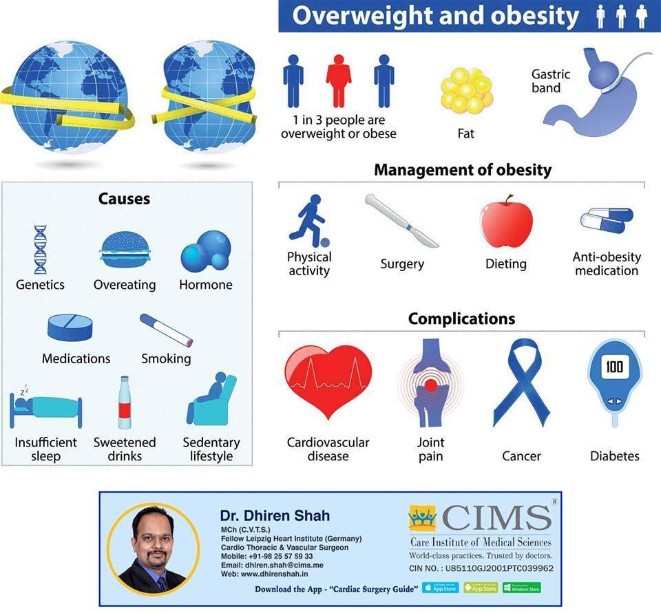 overweight and obesity