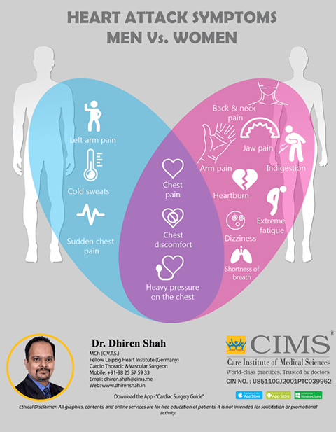 Heart Attack Symptoms Men Vs. Women