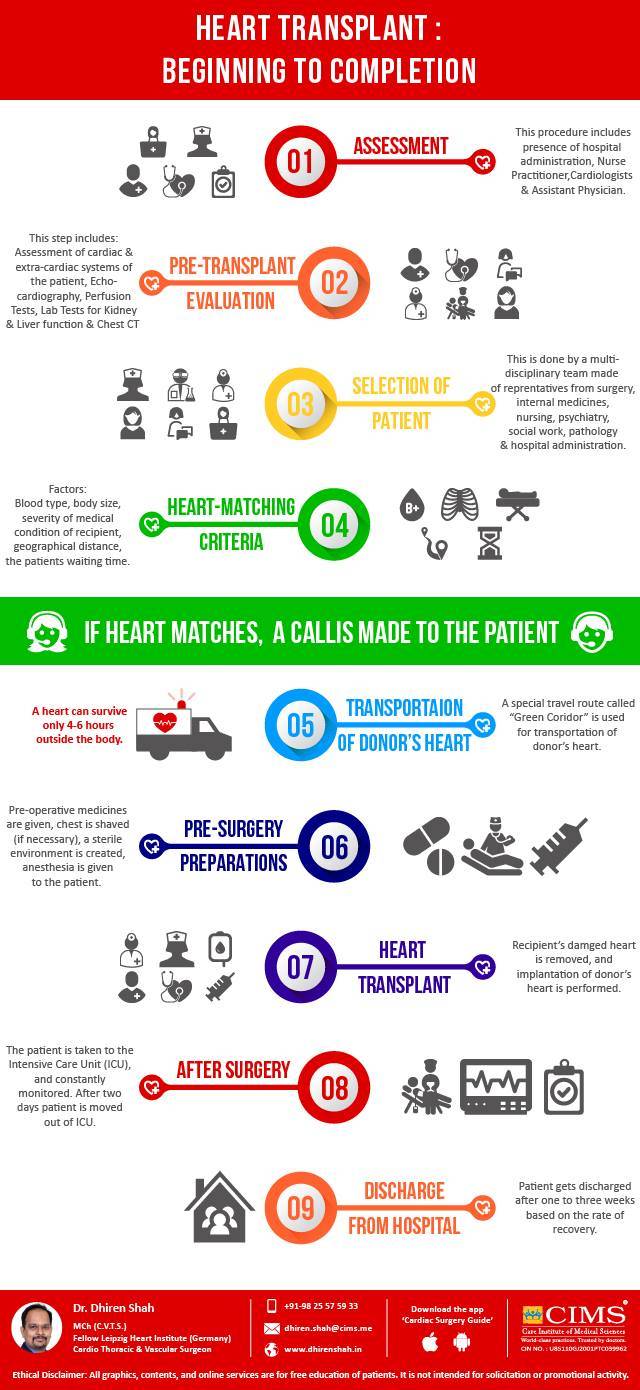 Heart transplant: Beginning to end.