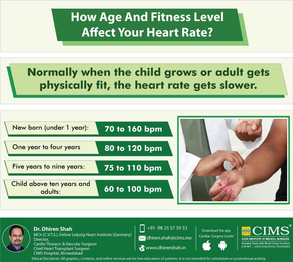 How age and fitness level affect you heart rate?