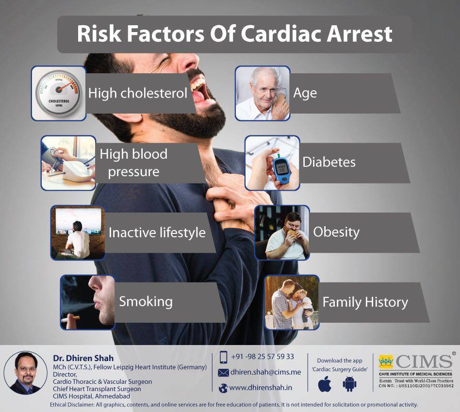 Risk factors of cardiac arrest.